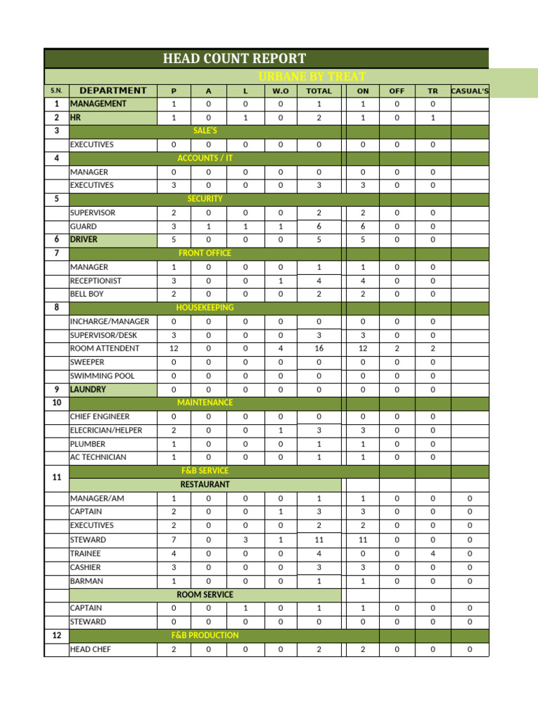 Urbane by Treat Head Count Report | PDF | Cooking | Hospitality Industry