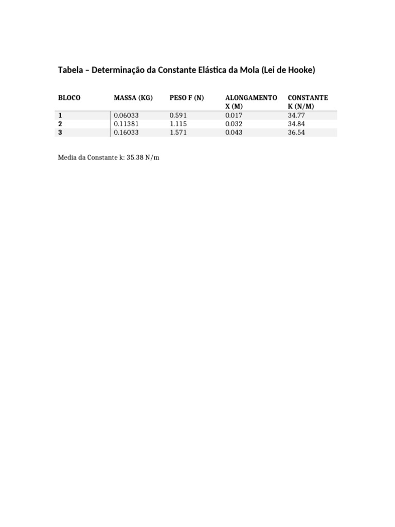 Constante Elástica da Mola: Tabela e Cálculos | PDF