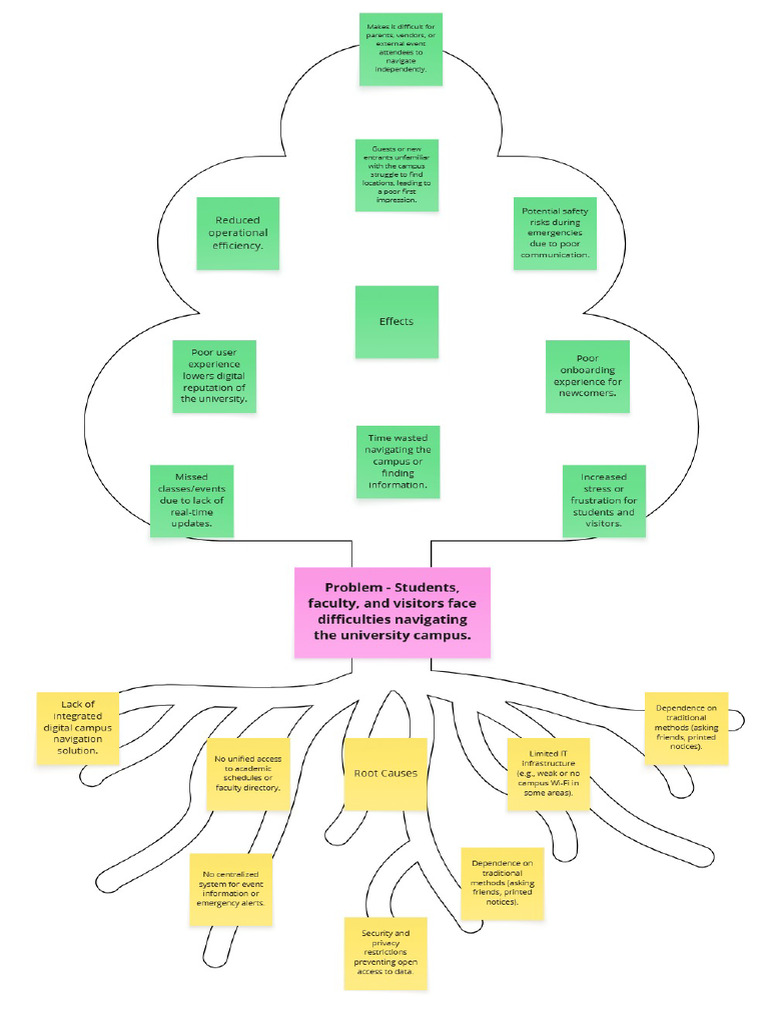 Problem Tree Analysis | PDF