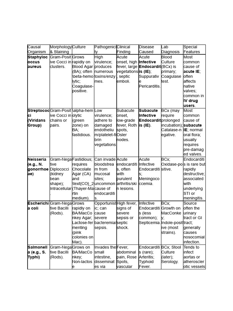 Infective Endocarditis Pathogens Guide | PDF | Infection | Sepsis