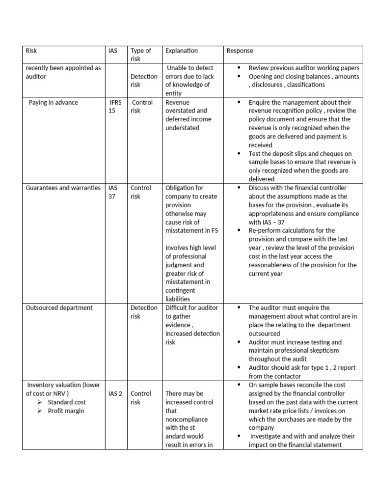 Audit Risks and Control Measures Explained | PDF | Audit | Expense