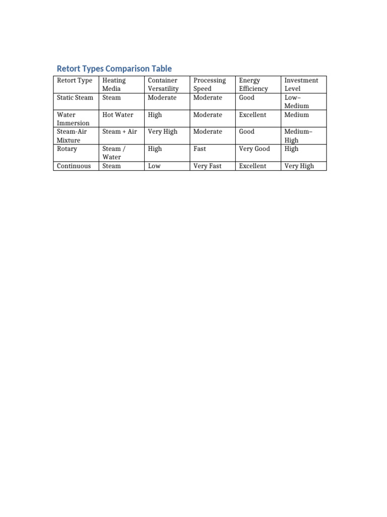Retort Types Comparison Table (2) | PDF