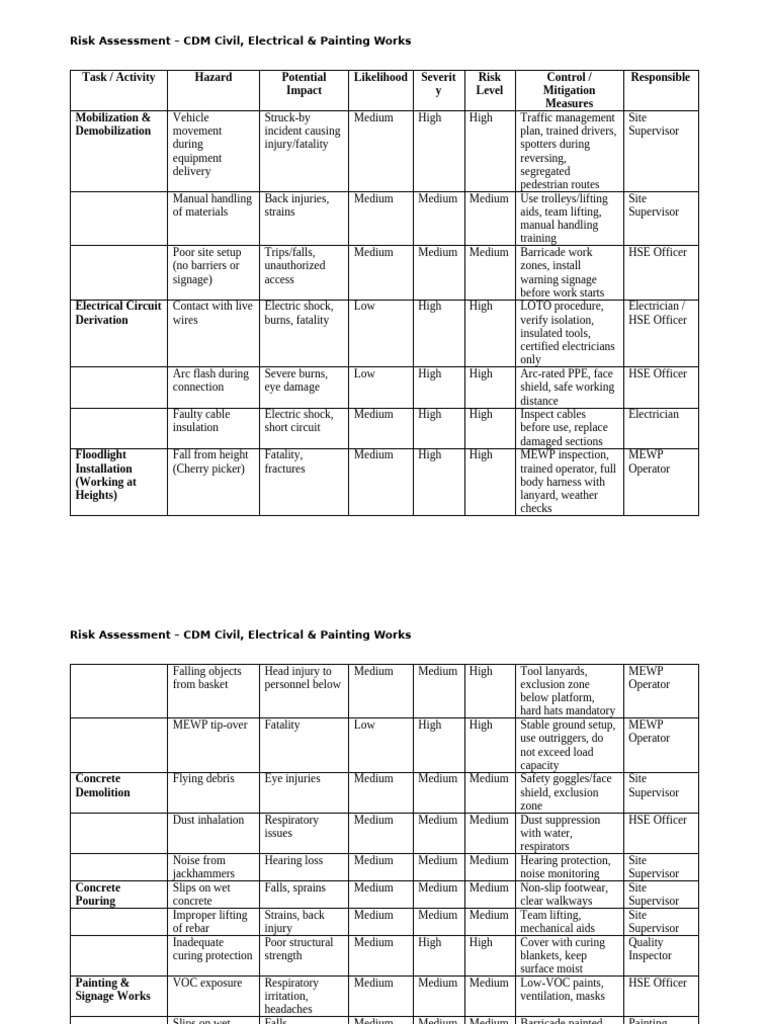 CDM Risk Assessment for Civil & Electrical Works | PDF | Electrician ...
