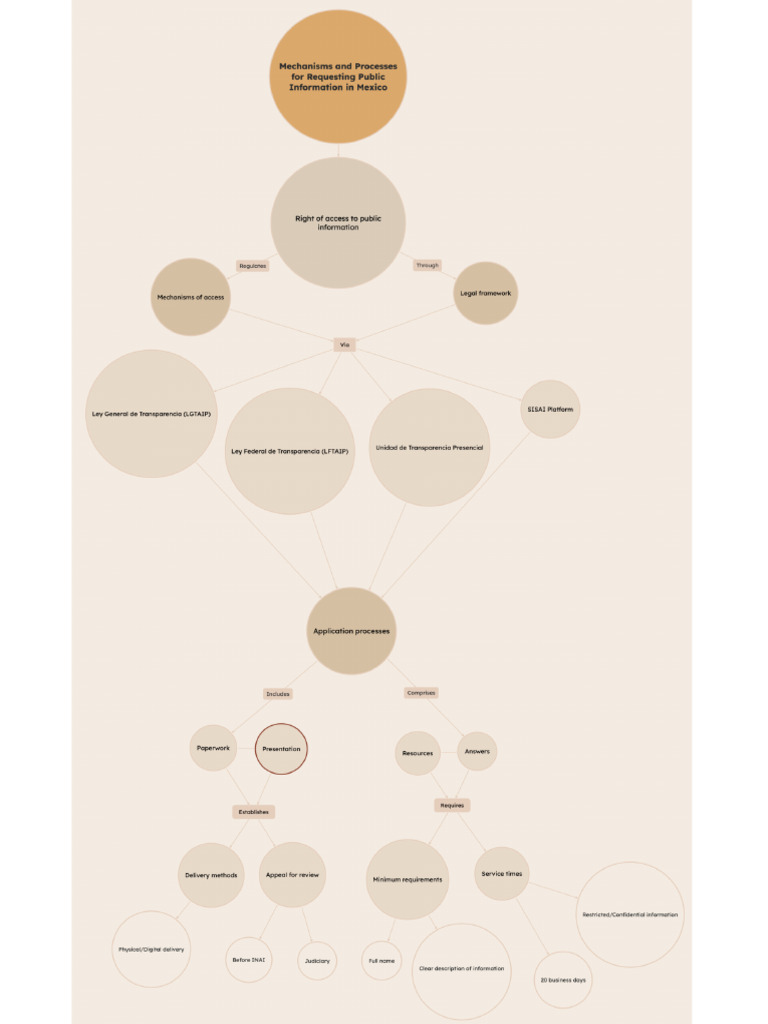 RFRD Concept Map | PDF