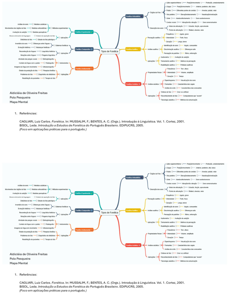 Mapa Mental sobre Fonética do Português | PDF