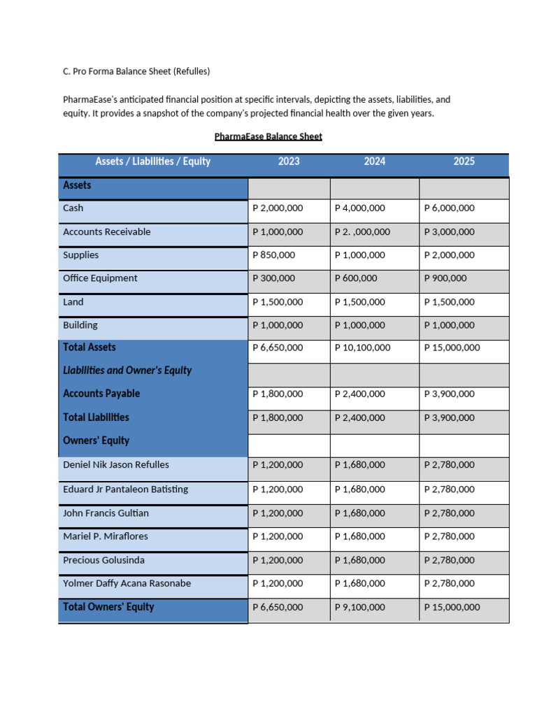 Pro Forma & Sources Funds (Entrep) | PDF | Equity (Finance) | Balance Sheet