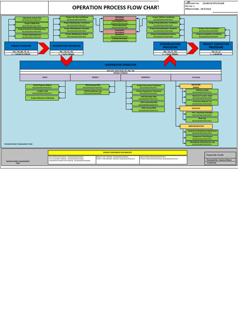 ROV Operation Process Flow Chart | PDF | Underwater Diving | Underwater ...