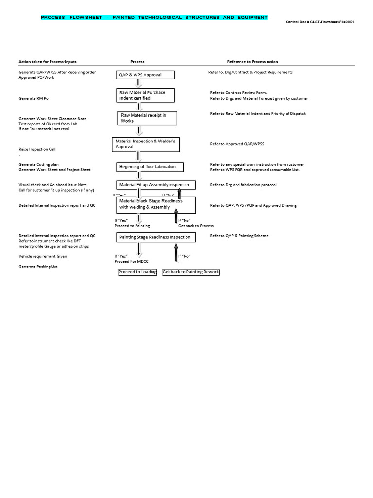 Process Flow for Painted Structures | PDF | Mechanical Engineering ...