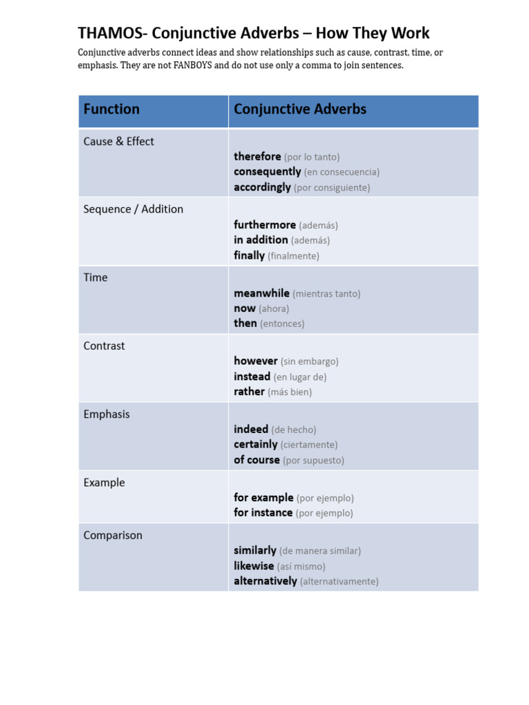 Understanding Conjunctive Adverbs | PDF | Linguistics | Language Mechanics