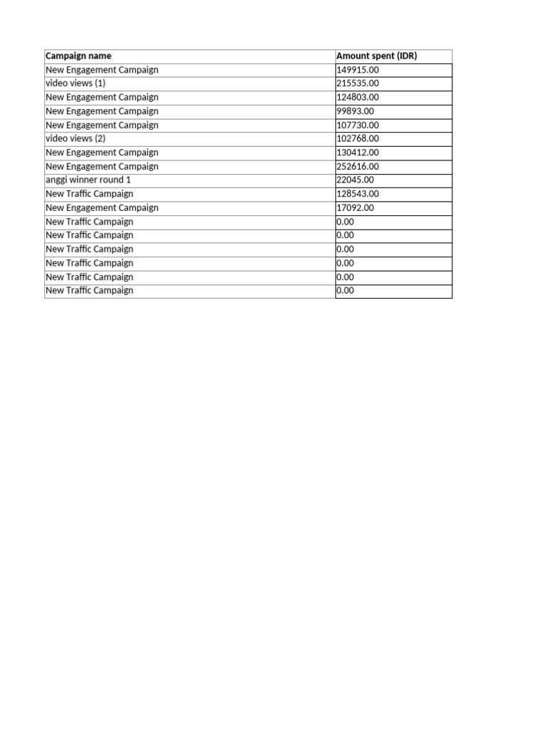 Campaign Performance Report Summary | PDF