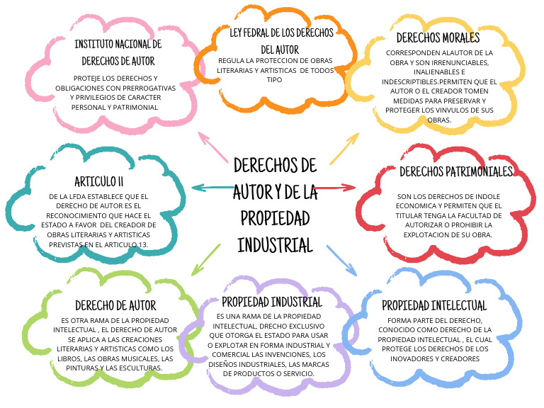 Derechos de Autor y Propiedad Intelectual | PDF | Propiedad intelectual ...