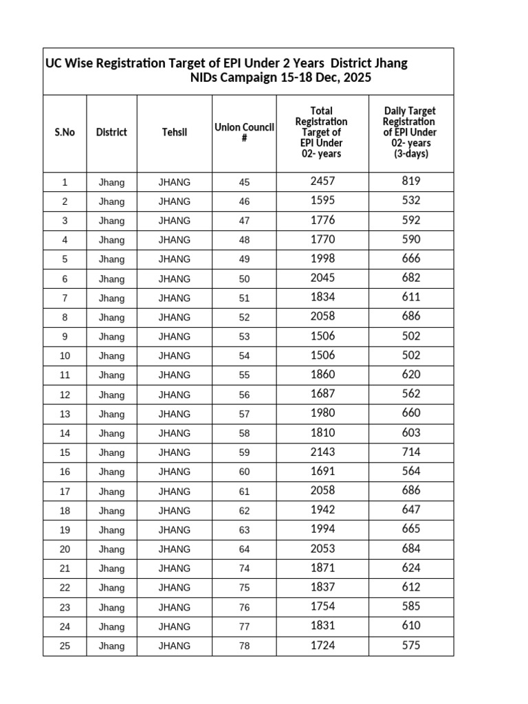 UC Wise Registration Target of EPI Under 2 Years District Jhang NIDs ...