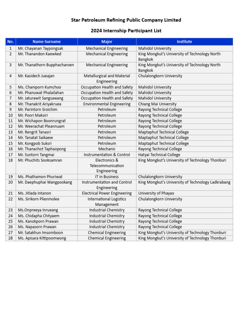 2024 Star Petroleum Internship List | PDF | Engineering | Applied And ...