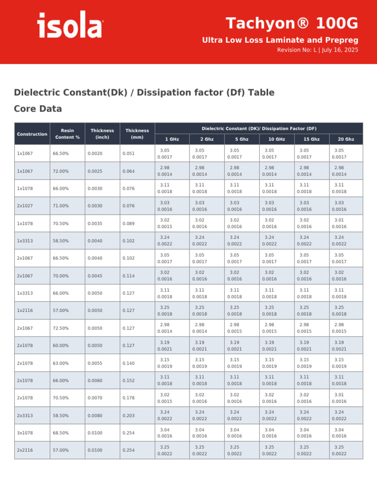 Dielectric Constant and Df Data Table | PDF | Electrical Engineering ...