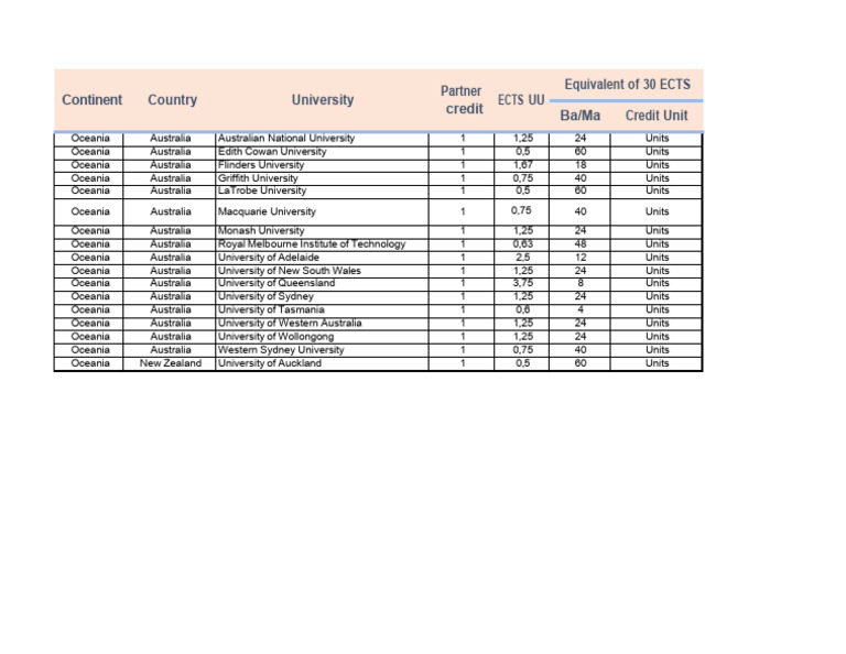 Australian and NZ University Credits | PDF