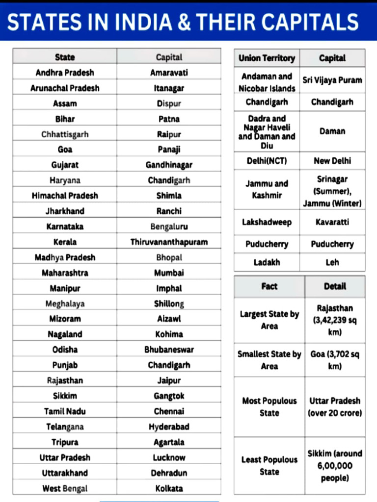 Map Work States and UTs | PDF