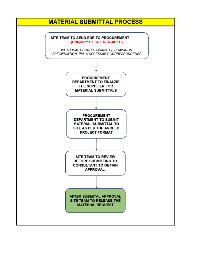 Material Submittal Process | PDF