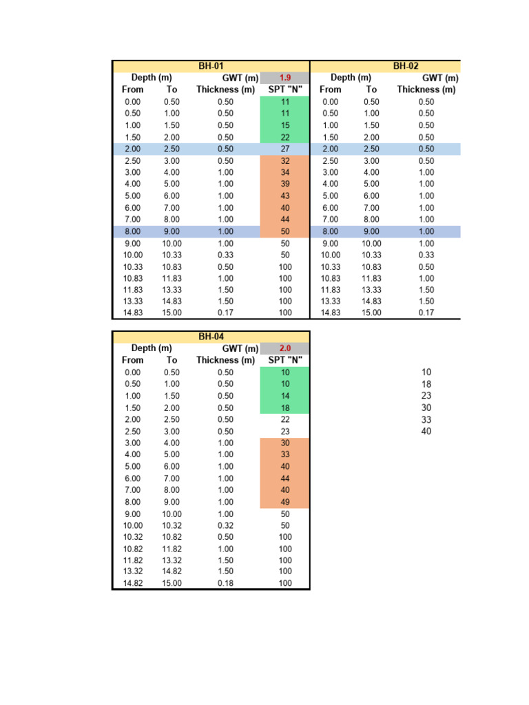 Groundwater Table and SPT Data Analysis | PDF