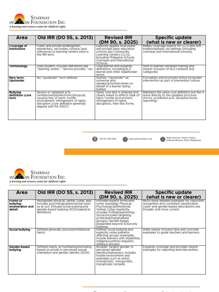 Comparison Matrix DepEd Anti Bullying Policy Old and New | PDF