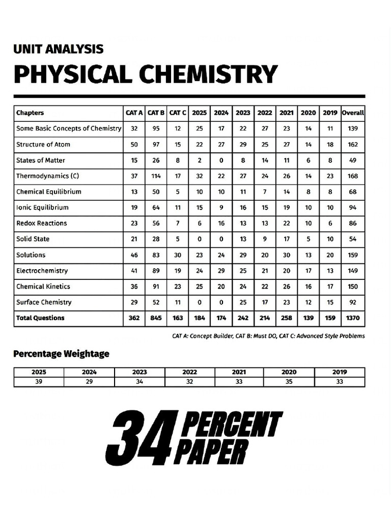 Chapterwise Weightage Chemistry JEE 2026 | PDF