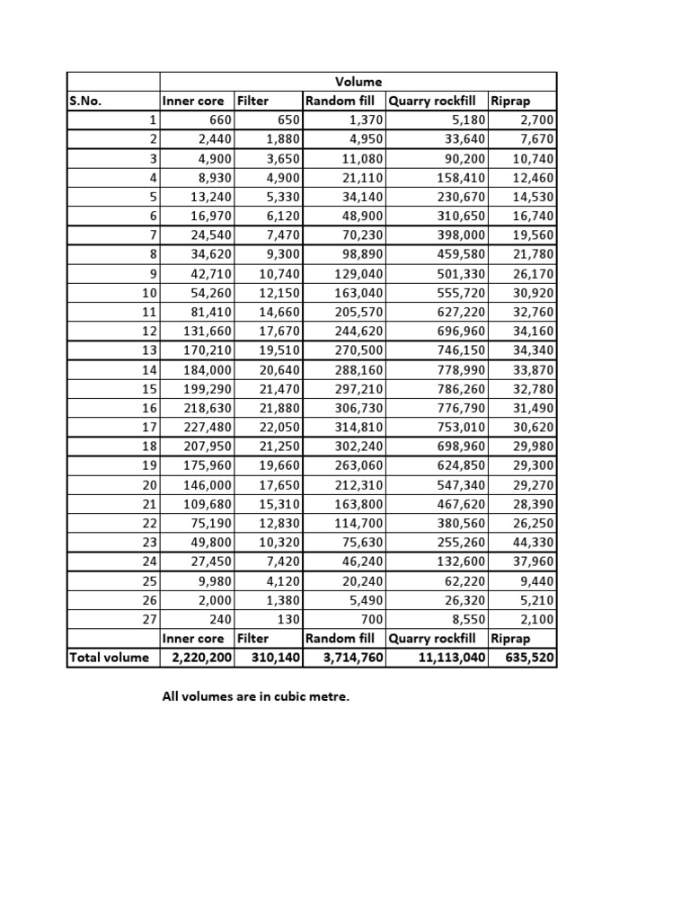 Dam Volume Calculation | PDF