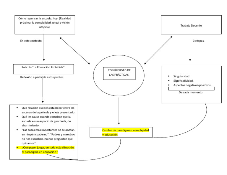 Repensando la Educación y su Complejidad | PDF