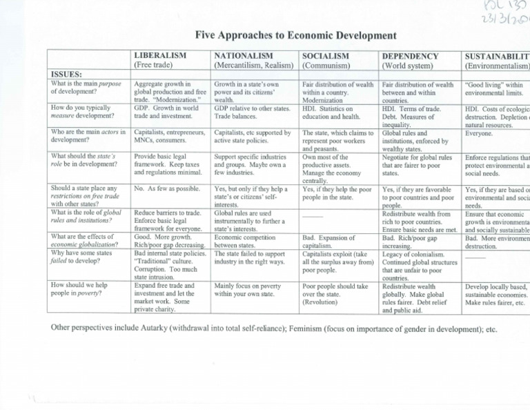 5 Approaches To Development | PDF