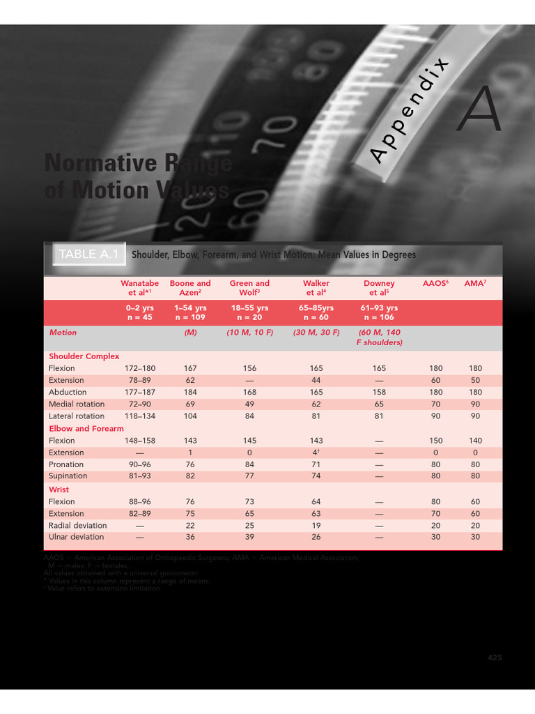 Normative Range of Motion Values | PDF | Anatomical Terms Of Motion ...