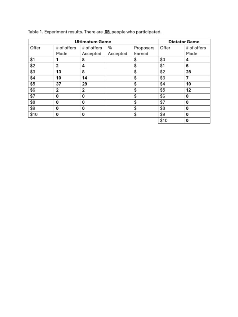 Ultimatum and Dictator Game Results | PDF