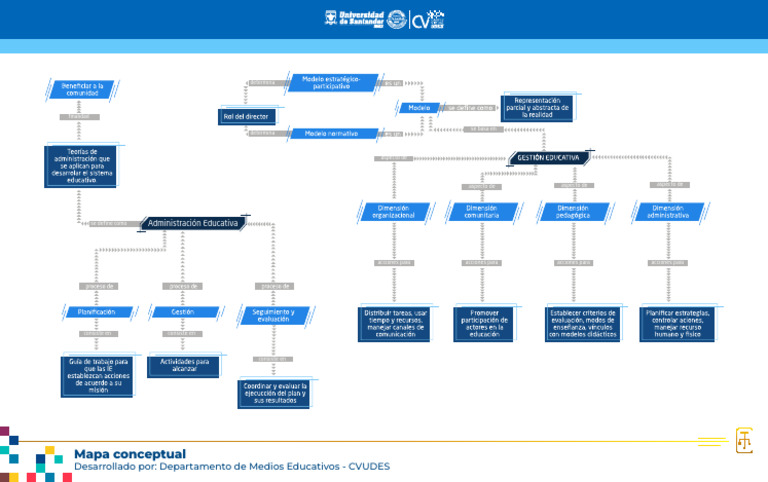 Mapa Conceptual de Administración Educativa | PDF