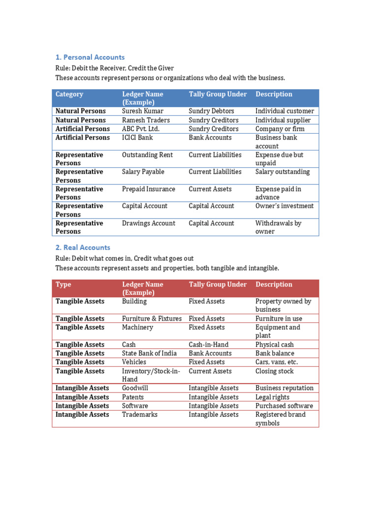 Accounting Types: Personal, Real, Nominal | PDF | Debits And Credits ...