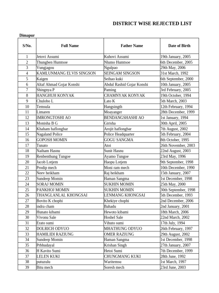 District-Wise Rejected Candidate List | PDF | Social Groups Of India ...