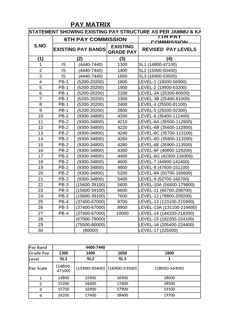 Jammu & Kashmir Pay Matrix Overview | PDF