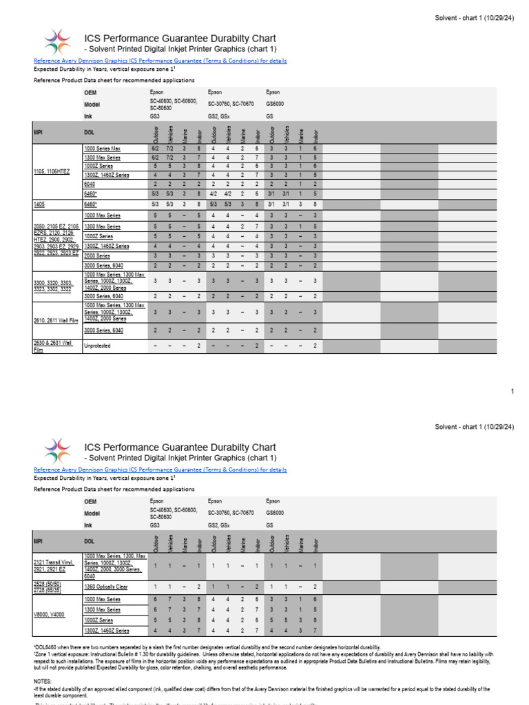 Solvent Inkjet Printer Durability Chart | PDF | Printer (Computing) | Ink