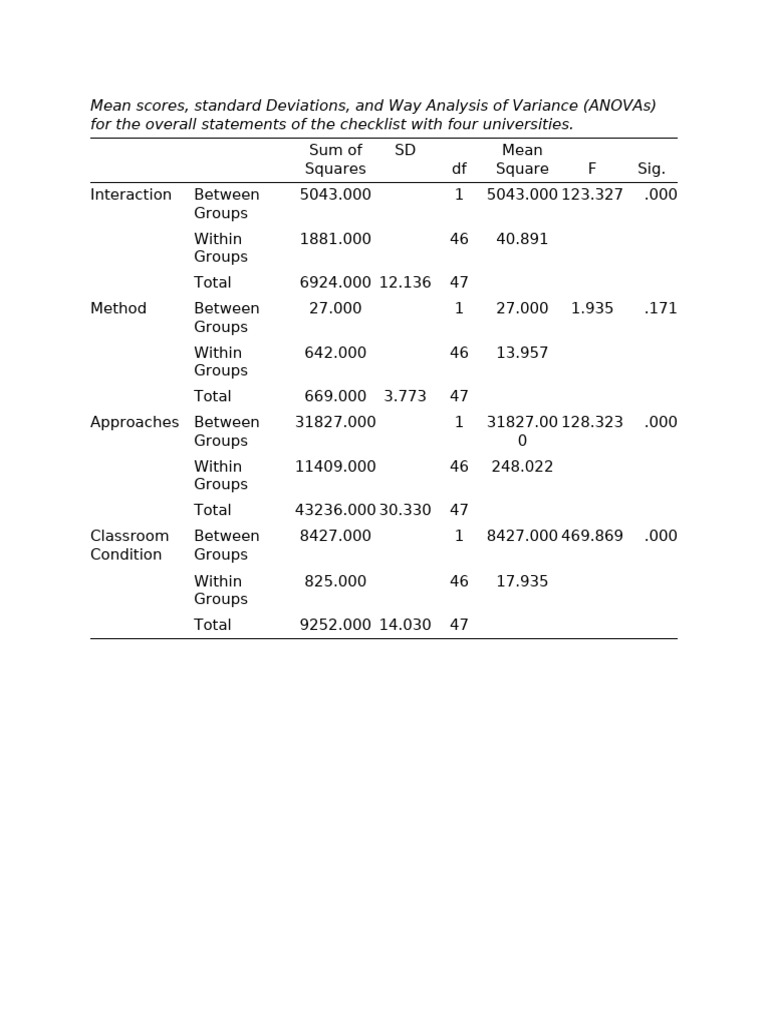 ANOVA Results for University Checklist Scores | PDF