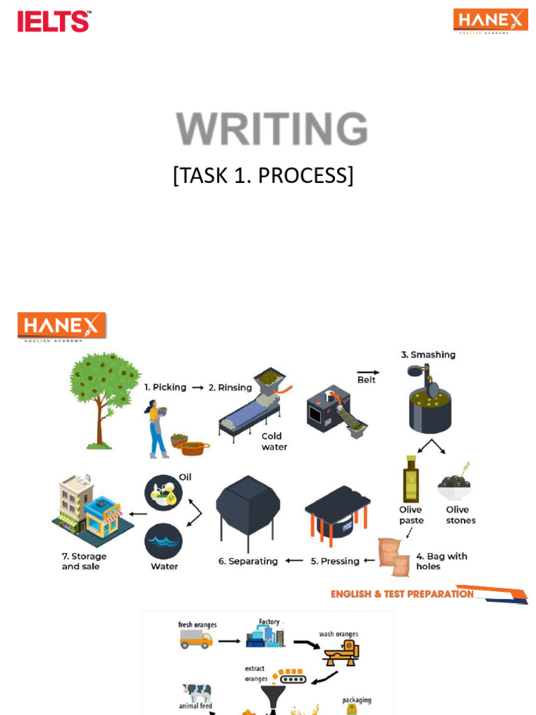 L7. Writing Task 1 (Process) | PDF | Soft Drink | Ketchup