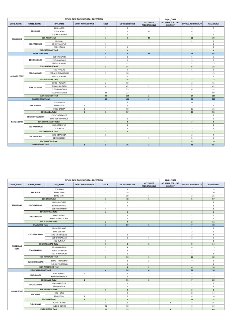 DVVNL Meter Issues Report 2026 | PDF