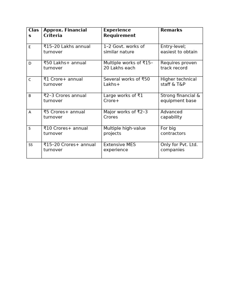 MES Contractor Class Eligibility Guide | PDF