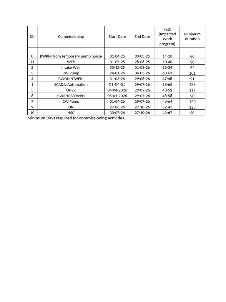 Commissioning Schedule Overview | PDF