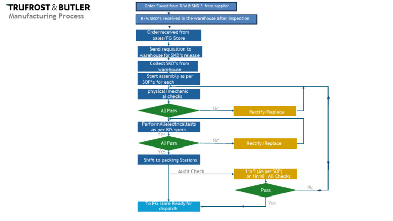 Manufacturing Process for Order Fulfillment | PDF