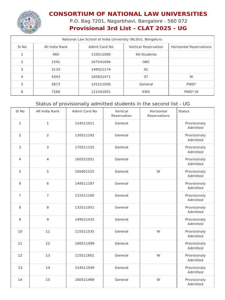 CLAT 2025 UG Provisional Admission List | PDF | Justice | Crime & Violence