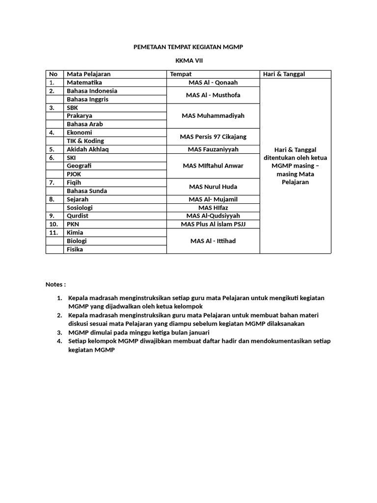 Pemetaan Kegiatan MGMP KKMA VII | PDF