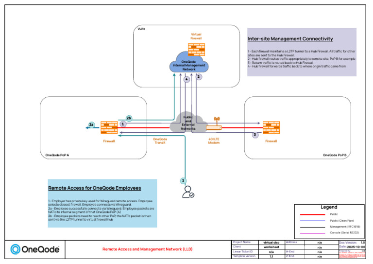 OQ Remote Access and Management Network LLD | PDF | Firewall (Computing ...