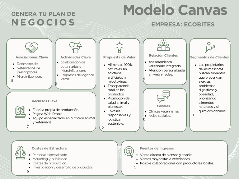 Model Canvas EcoBites - Maliha I Terry | PDF | Alimentos | Negocios ...