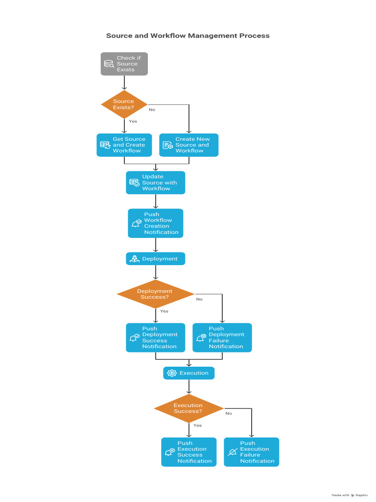 Source and Workflow Management Guide | PDF