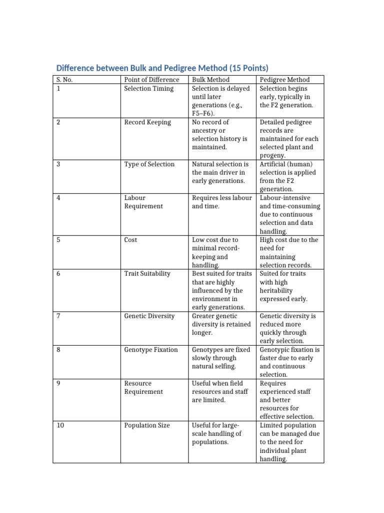 Bulk vs. Pedigree Method in Breeding | PDF | Plant Breeding | Natural ...