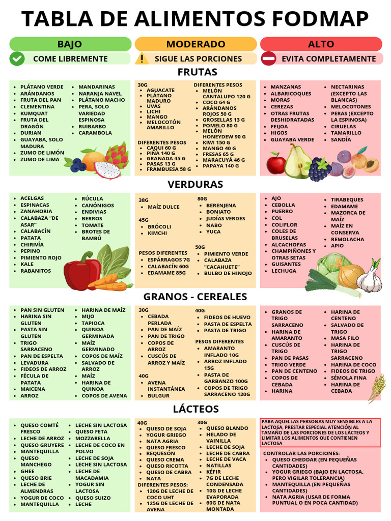 Tabla Alimentos Fodmaps | PDF | Trigo | Leche