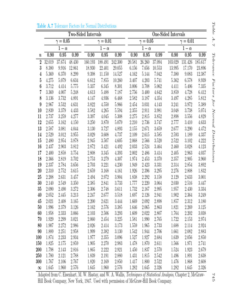 Tolerance Factors for Normal Distributions | PDF