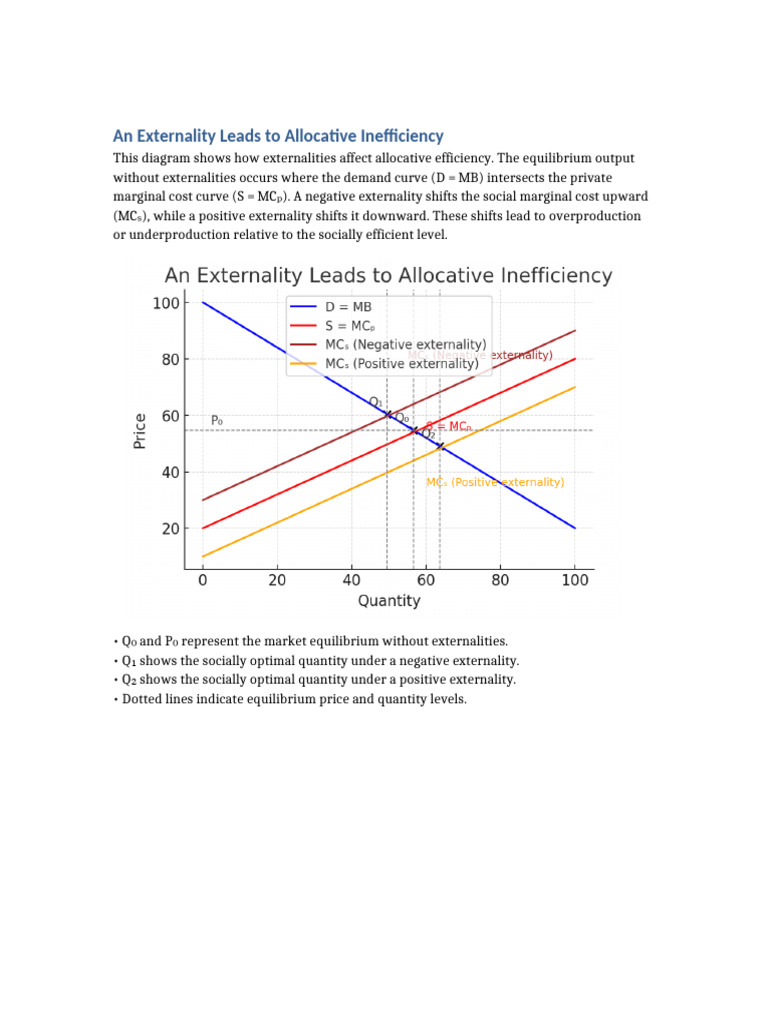 Impact of Externalities on Efficiency | PDF