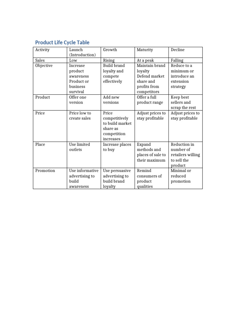 Product Life Cycle Stages Explained | PDF
